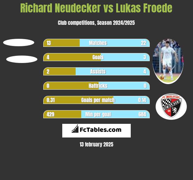 Richard Neudecker vs Lukas Froede h2h player stats