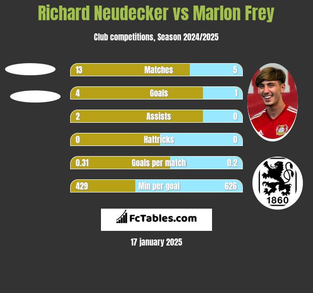 Richard Neudecker vs Marlon Frey h2h player stats