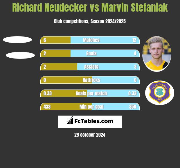 Richard Neudecker vs Marvin Stefaniak h2h player stats