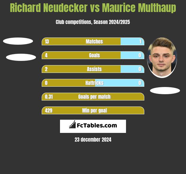 Richard Neudecker vs Maurice Multhaup h2h player stats