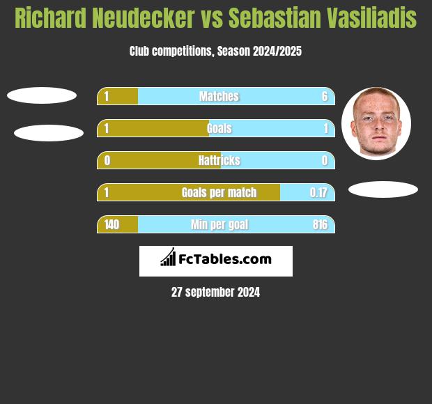 Richard Neudecker vs Sebastian Vasiliadis h2h player stats