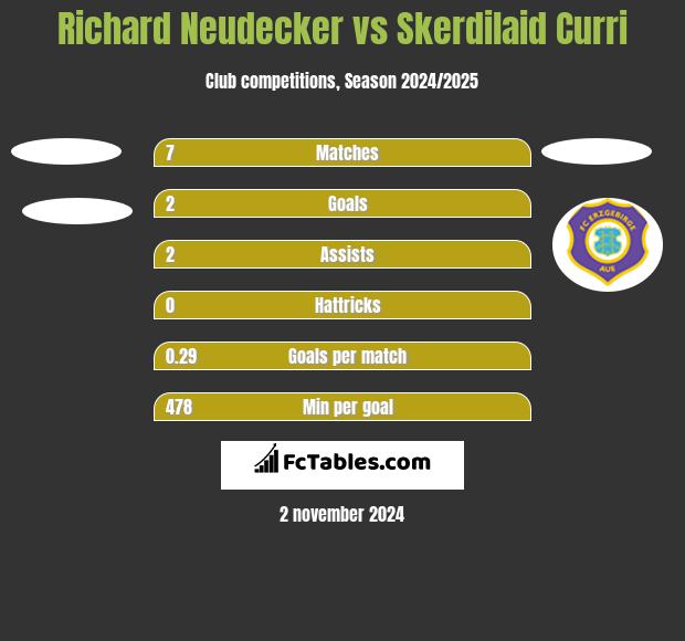 Richard Neudecker vs Skerdilaid Curri h2h player stats