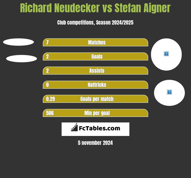 Richard Neudecker vs Stefan Aigner h2h player stats