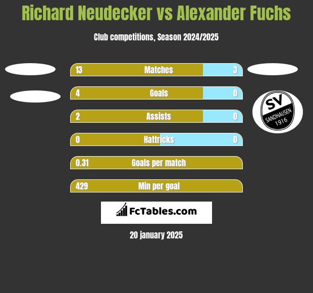 Richard Neudecker vs Alexander Fuchs h2h player stats