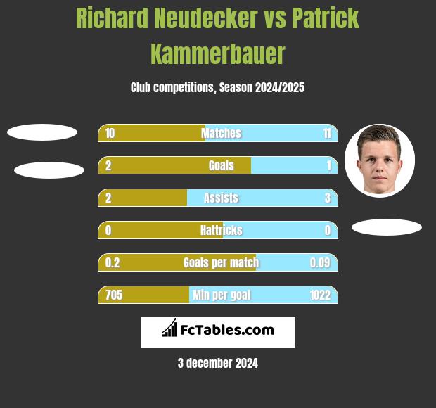 Richard Neudecker vs Patrick Kammerbauer h2h player stats