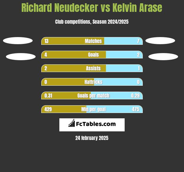 Richard Neudecker vs Kelvin Arase h2h player stats