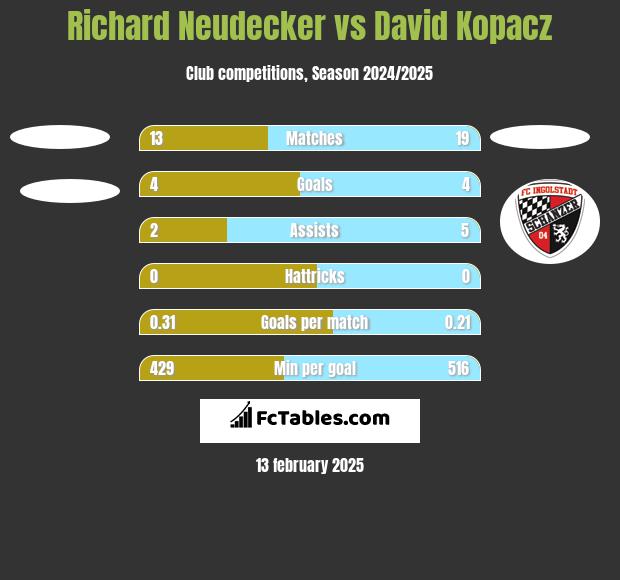 Richard Neudecker vs David Kopacz h2h player stats