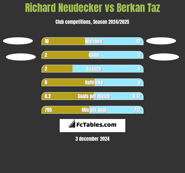 Richard Neudecker vs Berkan Taz h2h player stats