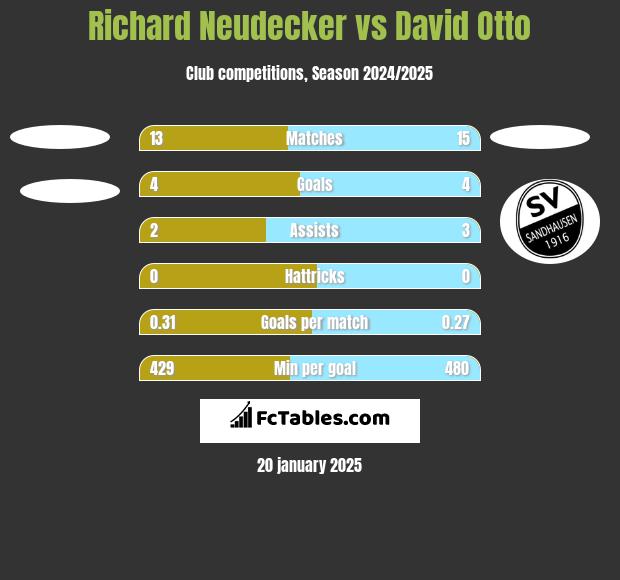 Richard Neudecker vs David Otto h2h player stats