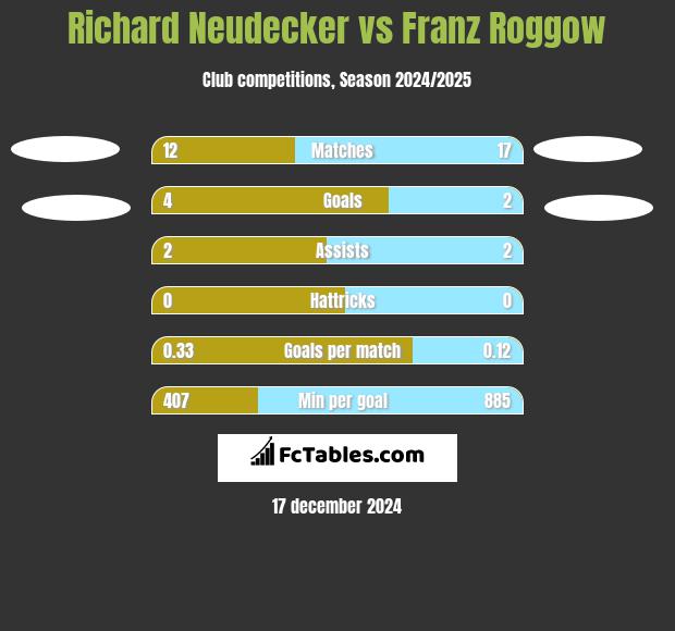 Richard Neudecker vs Franz Roggow h2h player stats