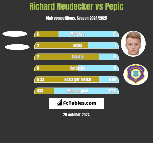 Richard Neudecker vs Pepic h2h player stats