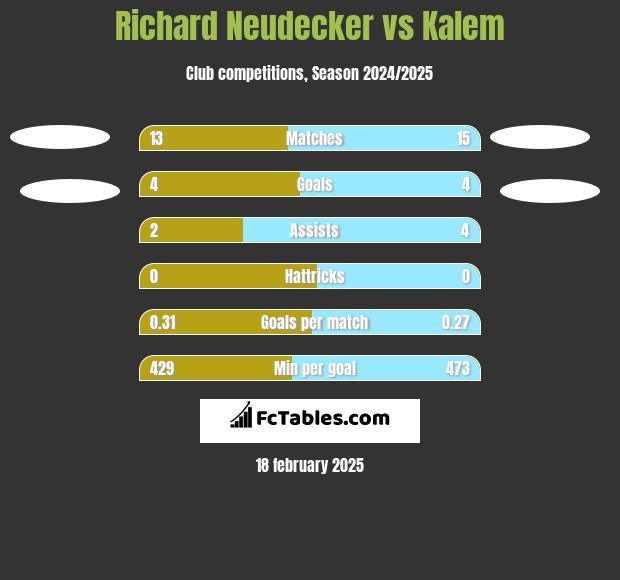 Richard Neudecker vs Kalem h2h player stats