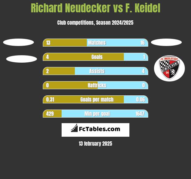 Richard Neudecker vs F. Keidel h2h player stats