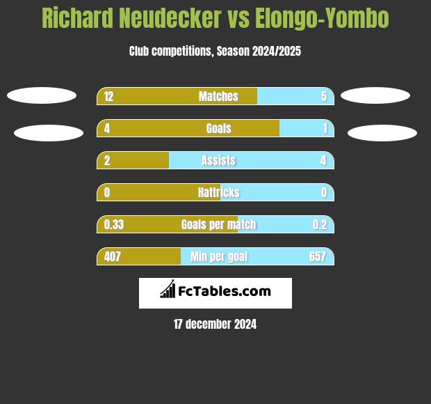 Richard Neudecker vs Elongo-Yombo h2h player stats