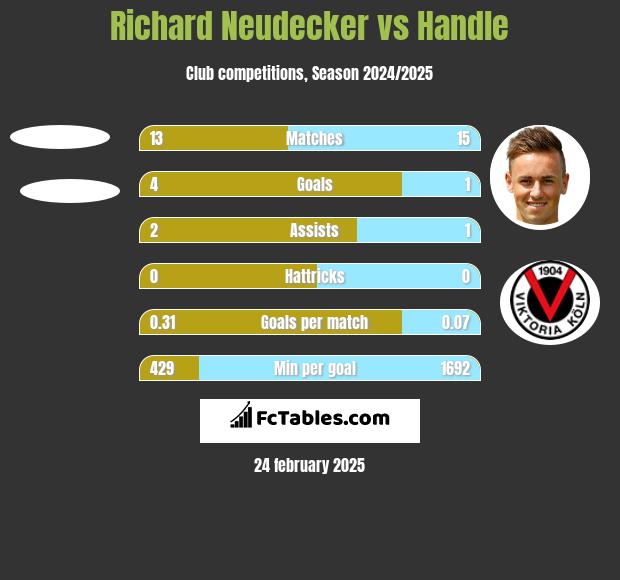 Richard Neudecker vs Handle h2h player stats