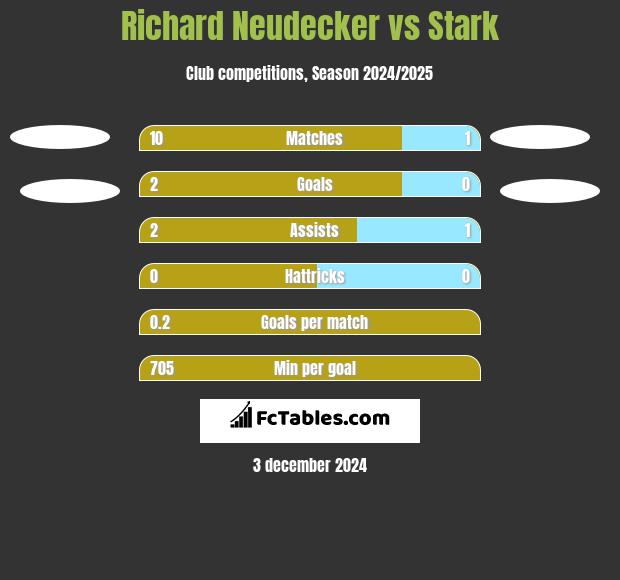 Richard Neudecker vs Stark h2h player stats