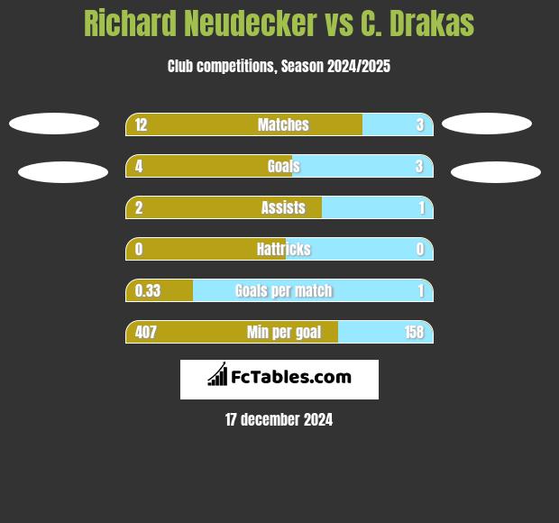 Richard Neudecker vs C. Drakas h2h player stats