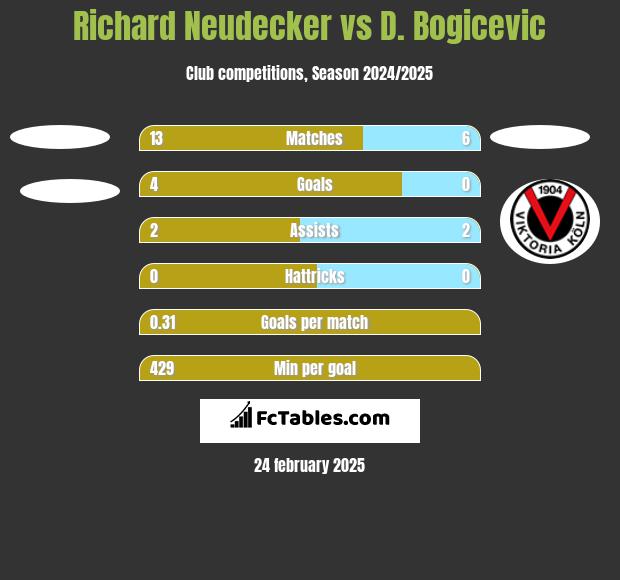 Richard Neudecker vs D. Bogicevic h2h player stats