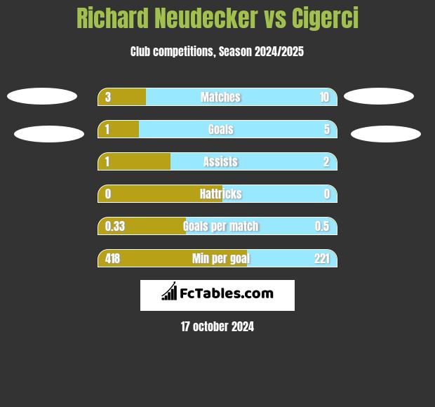 Richard Neudecker vs Cigerci h2h player stats