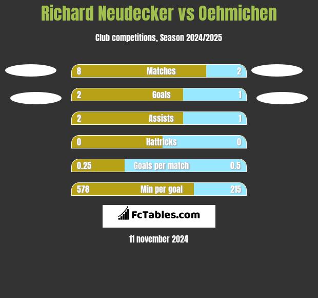 Richard Neudecker vs Oehmichen h2h player stats