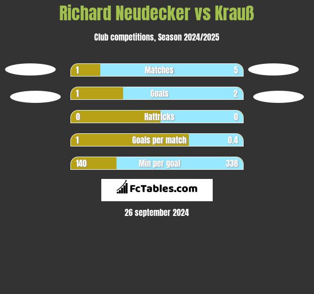 Richard Neudecker vs Krauß h2h player stats