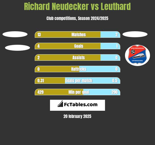 Richard Neudecker vs Leuthard h2h player stats