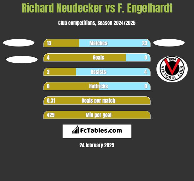 Richard Neudecker vs F. Engelhardt h2h player stats