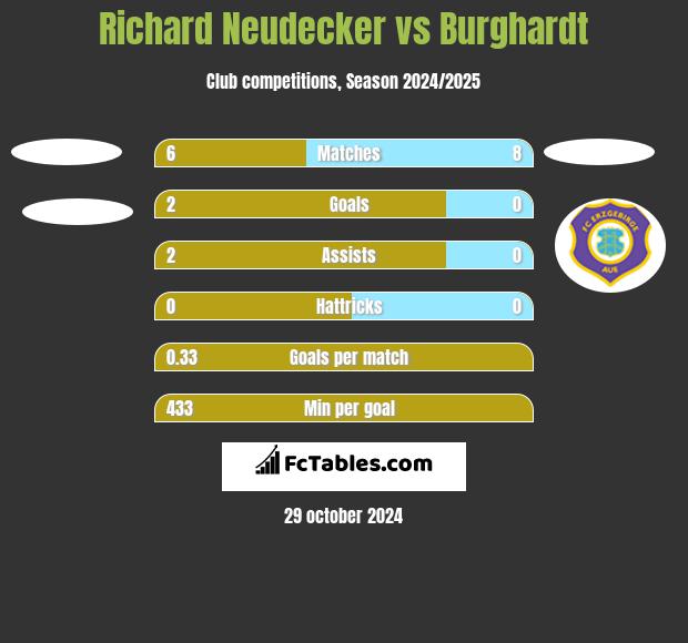 Richard Neudecker vs Burghardt h2h player stats