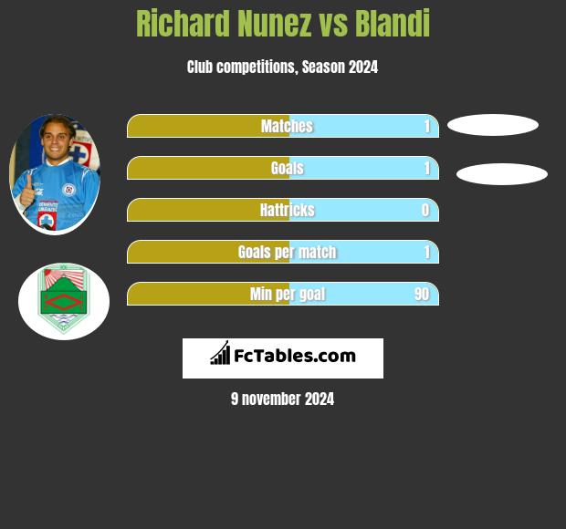 Richard Nunez vs Blandi h2h player stats