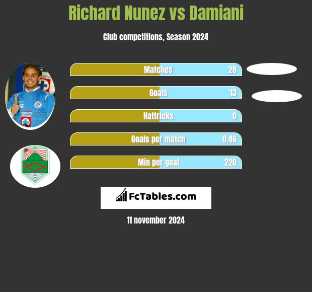 Richard Nunez vs Damiani h2h player stats