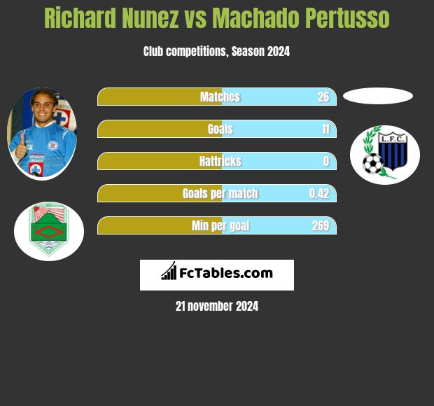 Richard Nunez vs Machado Pertusso h2h player stats