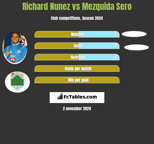 Richard Nunez vs Mezquida Sero h2h player stats