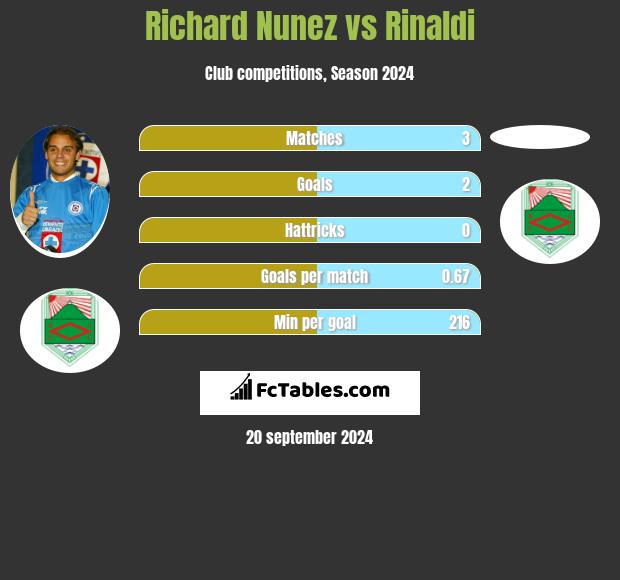 Richard Nunez vs Rinaldi h2h player stats