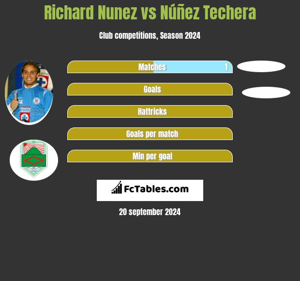 Richard Nunez vs Núñez Techera h2h player stats