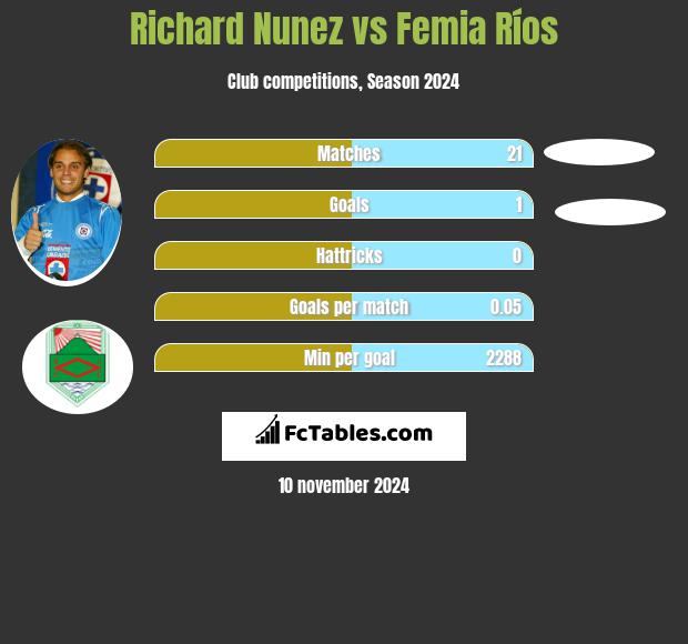 Richard Nunez vs Femia Ríos h2h player stats