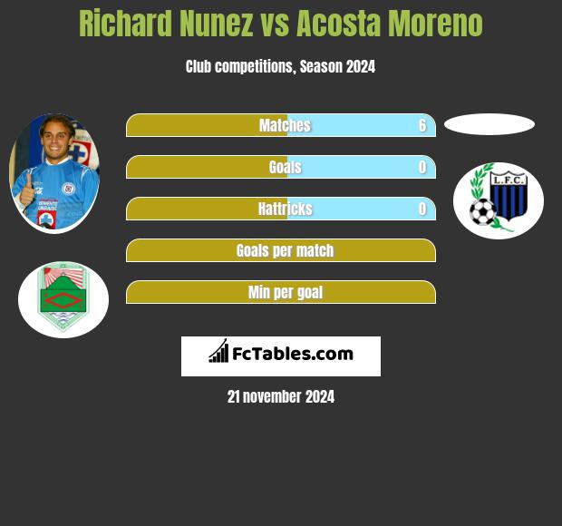 Richard Nunez vs Acosta Moreno h2h player stats