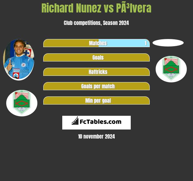 Richard Nunez vs PÃ³lvera h2h player stats