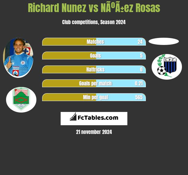 Richard Nunez vs NÃºÃ±ez Rosas h2h player stats