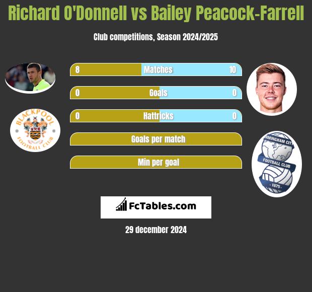 Richard O'Donnell vs Bailey Peacock-Farrell h2h player stats