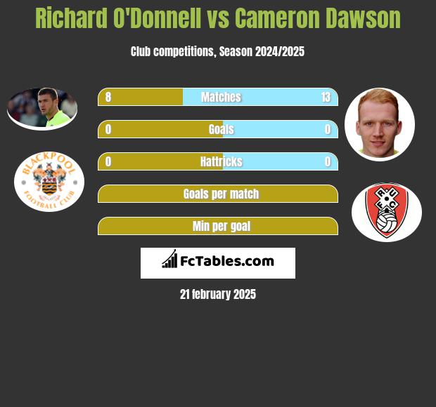 Richard O'Donnell vs Cameron Dawson h2h player stats