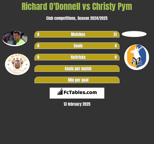 Richard O'Donnell vs Christy Pym h2h player stats