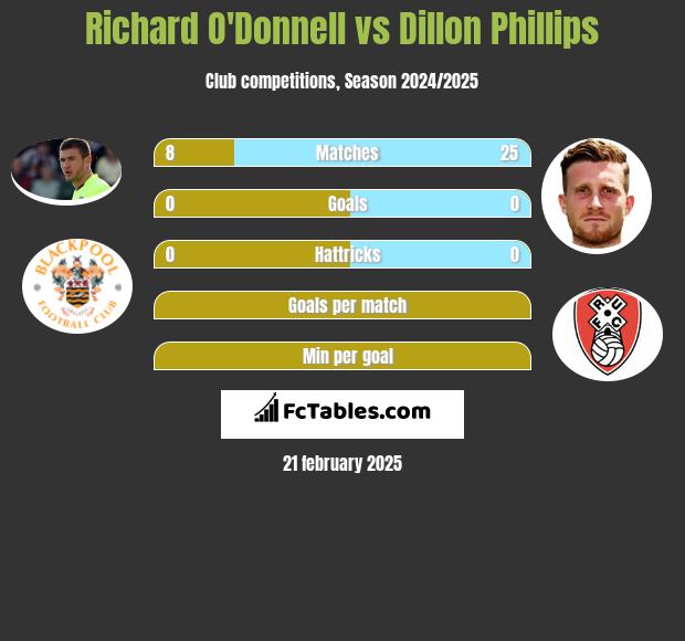 Richard O'Donnell vs Dillon Phillips h2h player stats