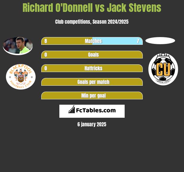 Richard O'Donnell vs Jack Stevens h2h player stats