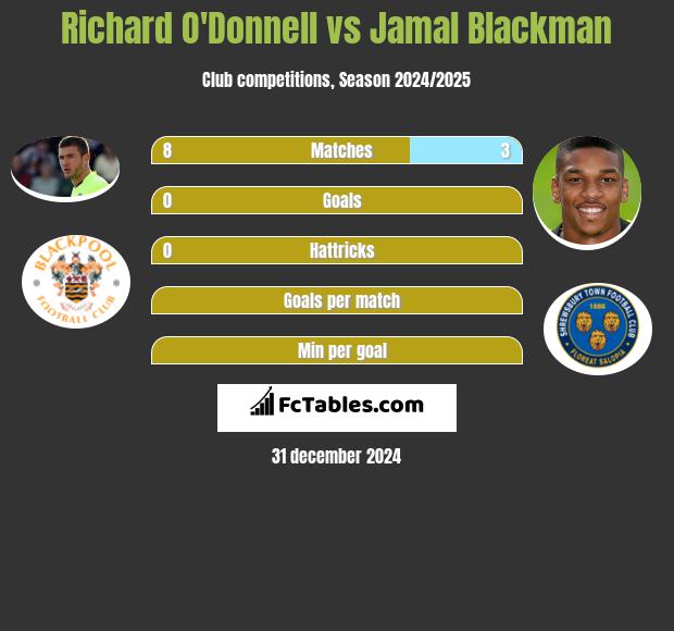 Richard O'Donnell vs Jamal Blackman h2h player stats