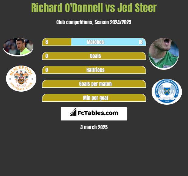 Richard O'Donnell vs Jed Steer h2h player stats