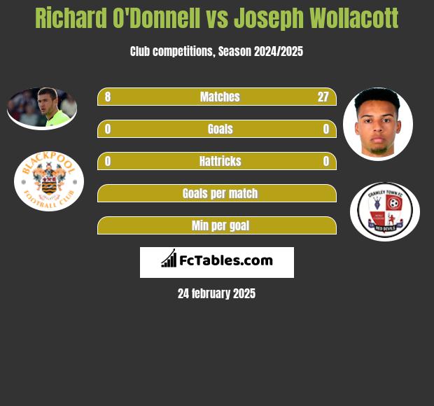 Richard O'Donnell vs Joseph Wollacott h2h player stats