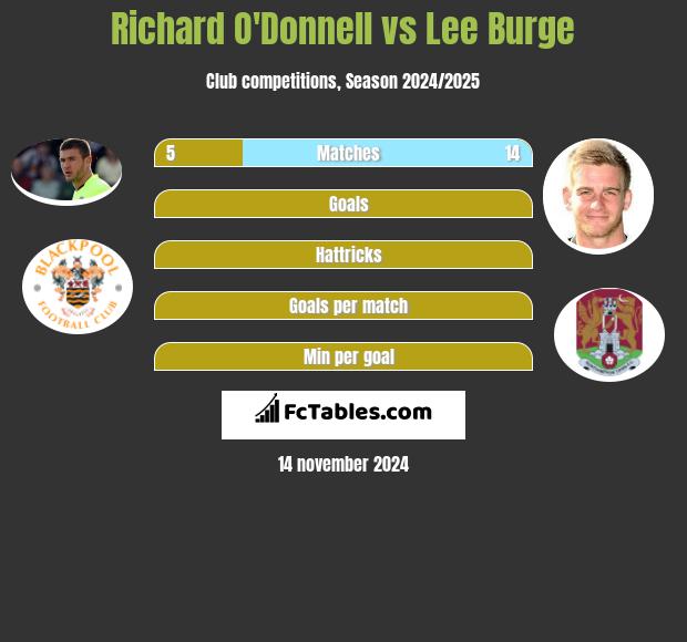 Richard O'Donnell vs Lee Burge h2h player stats