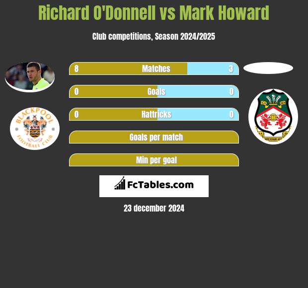 Richard O'Donnell vs Mark Howard h2h player stats