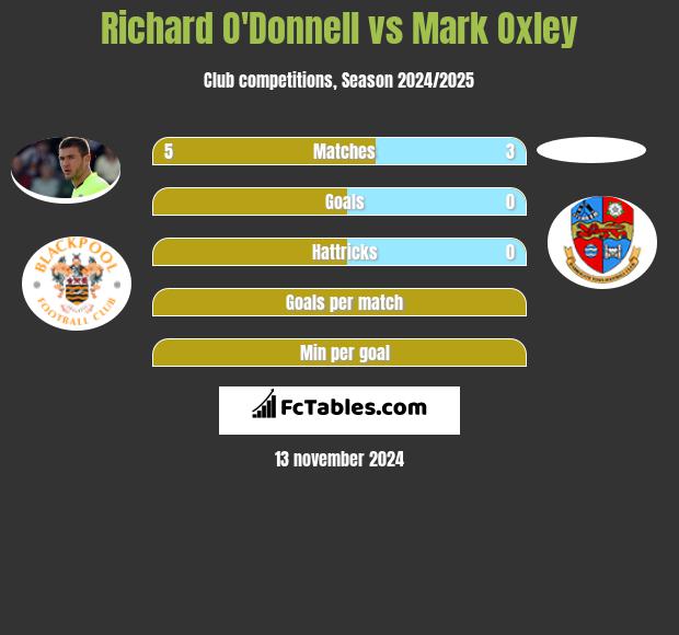 Richard O'Donnell vs Mark Oxley h2h player stats