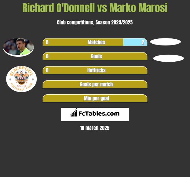 Richard O'Donnell vs Marko Marosi h2h player stats